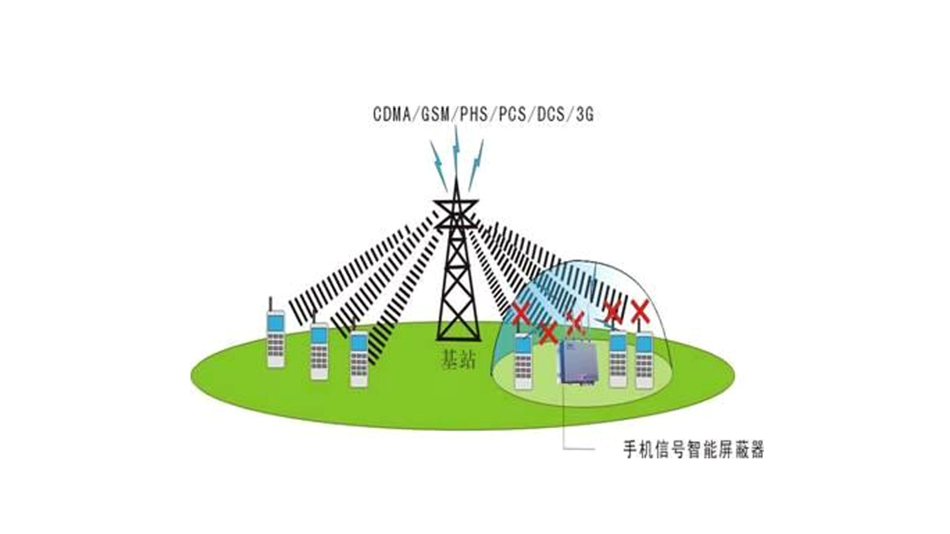 手機(jī)信號(hào)屏蔽器的使用效果會(huì)受到哪些因素的影響？